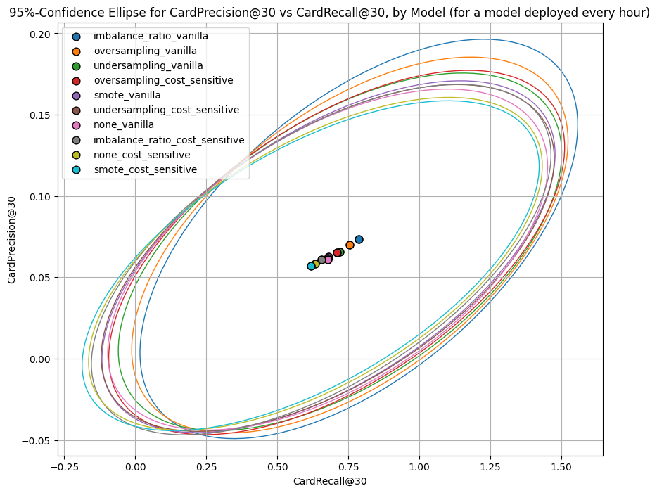 Card precision and recall at 30 confidence ellipsoids for XGBoost with imbalance techniques