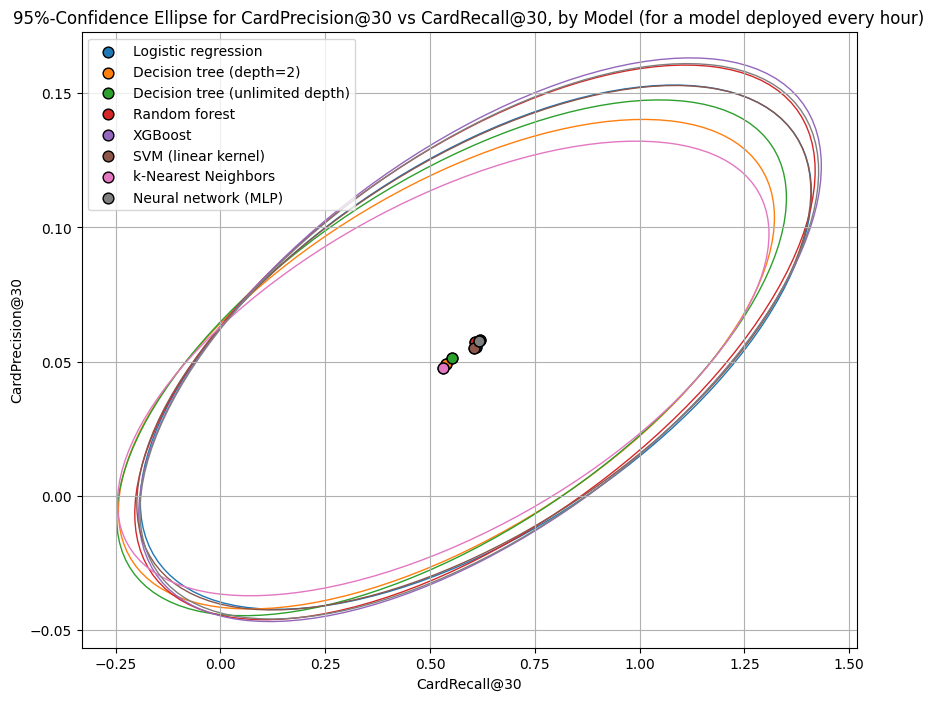 Card-precision-and-recall-at-30-conf-ellipse-for-all-models