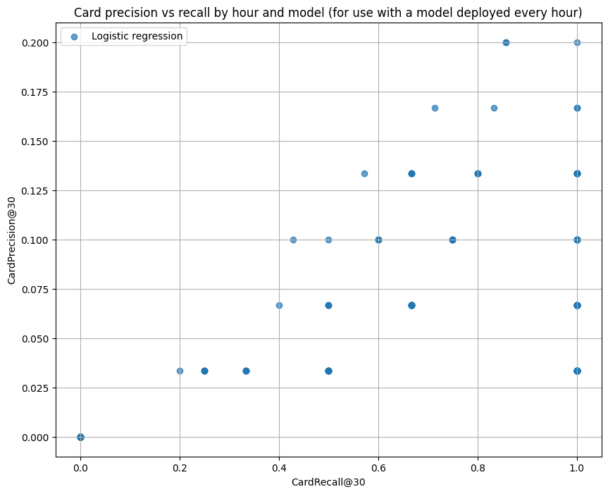 Card-precision-and-recall-at-30-for-logistic