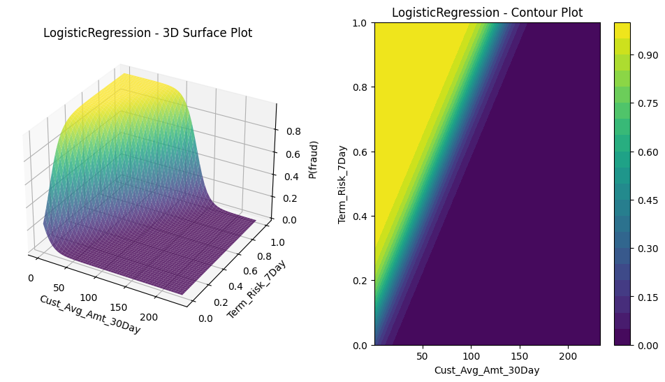Logistic regression plot against top two features