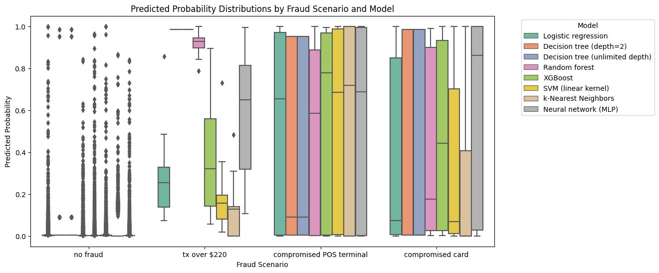 Model-performance-by-fraud-scenario