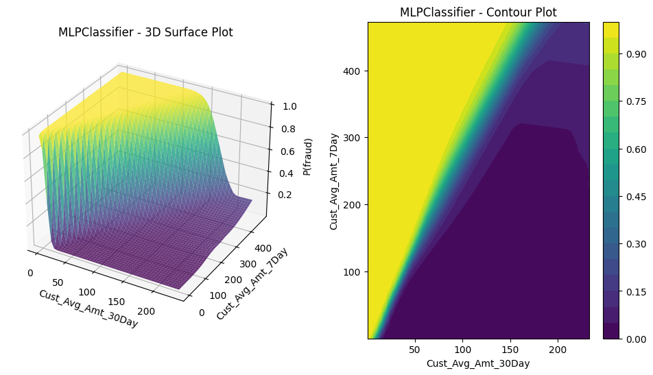 Neural network MLP plot against top two features