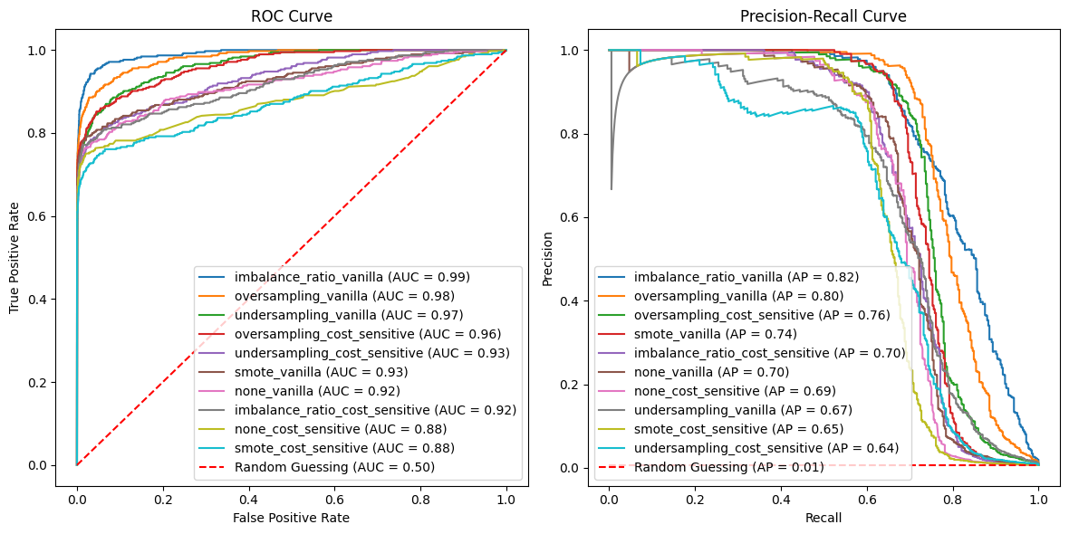 ROC and PR curves for XGBoost with imbalance techniques