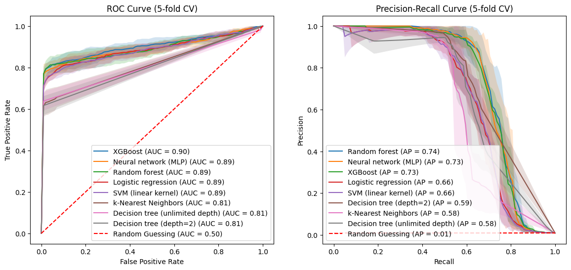ROC-and-PR-curves-from-cv