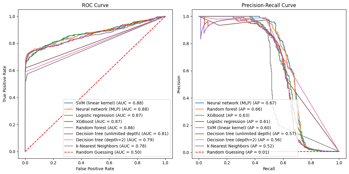 ROC-and-PR-curves-from-test-data