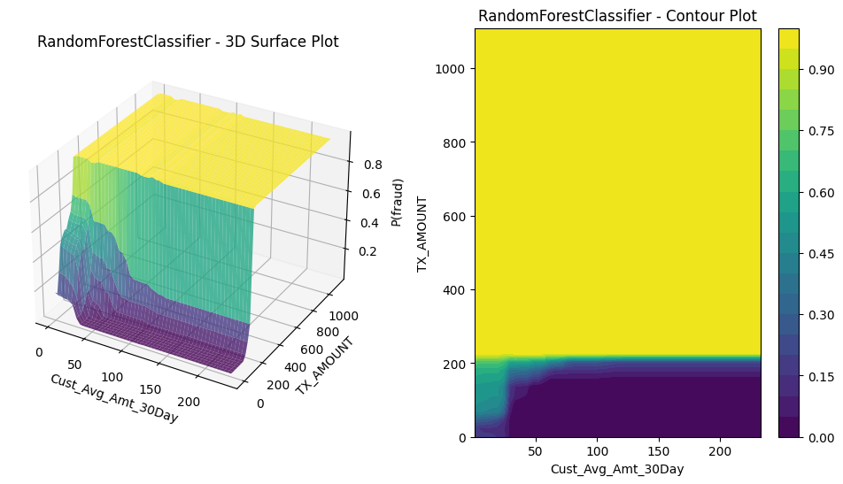 Random forest plot against top two features