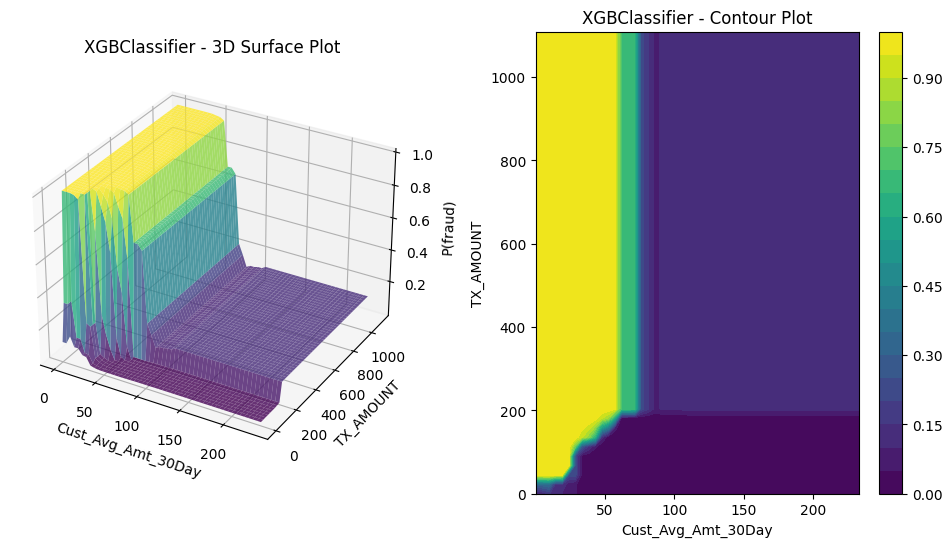 XGBoost plot against top two features