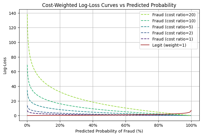 cost weighted log loss curves vs predicted probability
