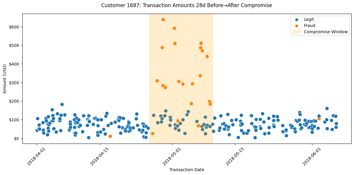 A graph showing a number of dots