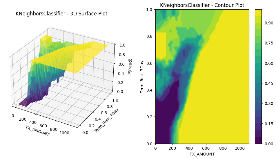 k-nearest neighbors plot against top two features