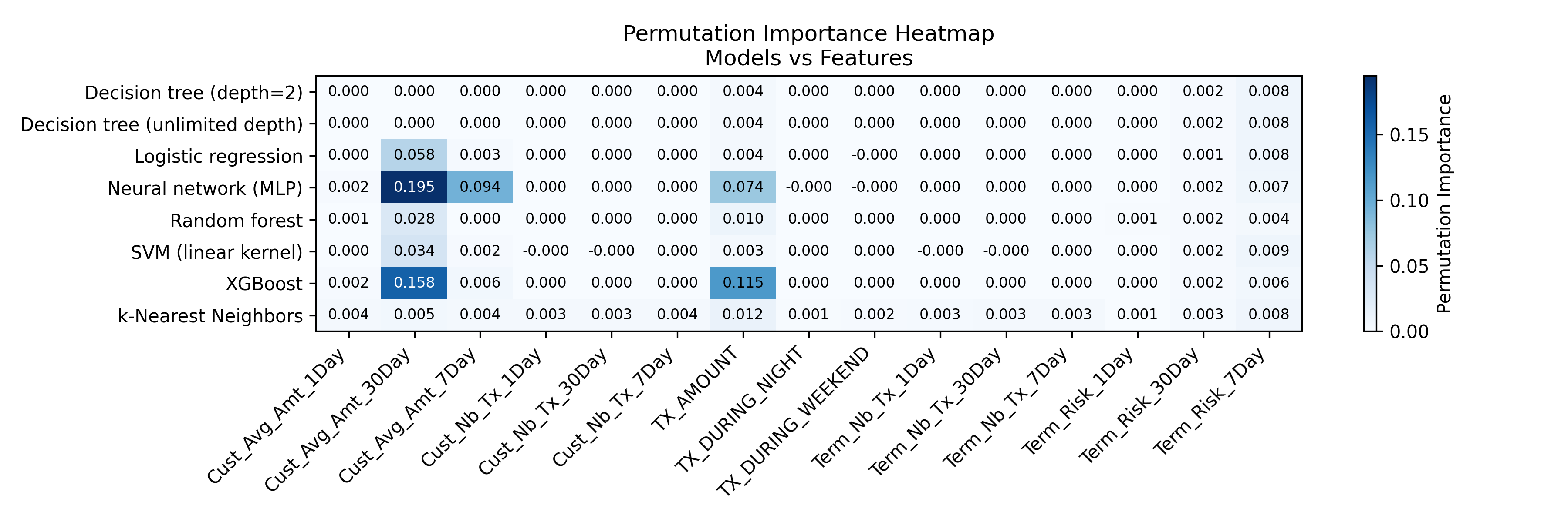 Permutation importance heatmap